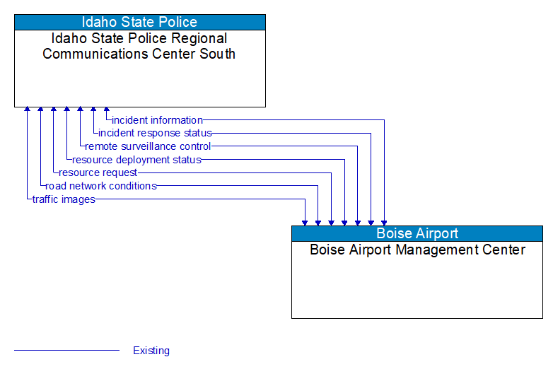 Idaho State Police Regional Communications Center South to Boise Airport Management Center Interface Diagram