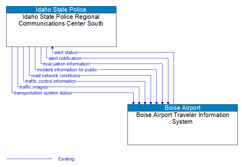 Idaho State Police Regional Communications Center South to Boise Airport Traveler Information System Interface Diagram