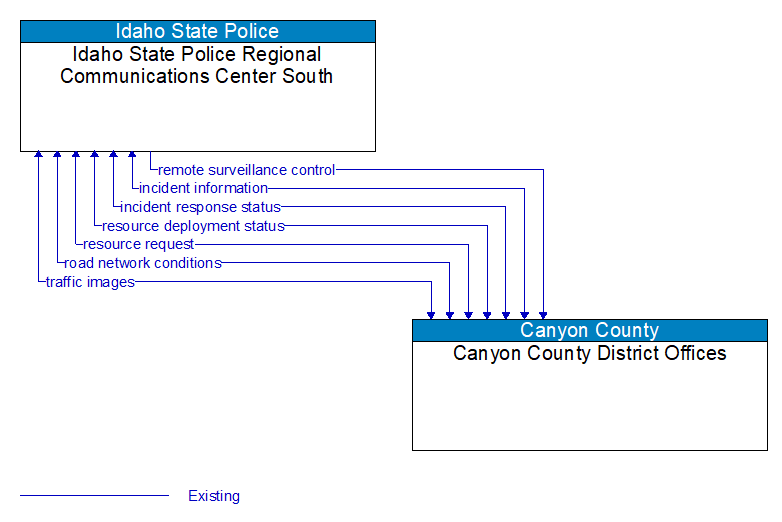 Idaho State Police Regional Communications Center South to Canyon County District Offices Interface Diagram