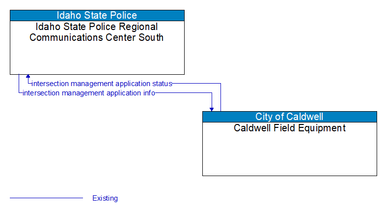 Idaho State Police Regional Communications Center South to Caldwell Field Equipment Interface Diagram