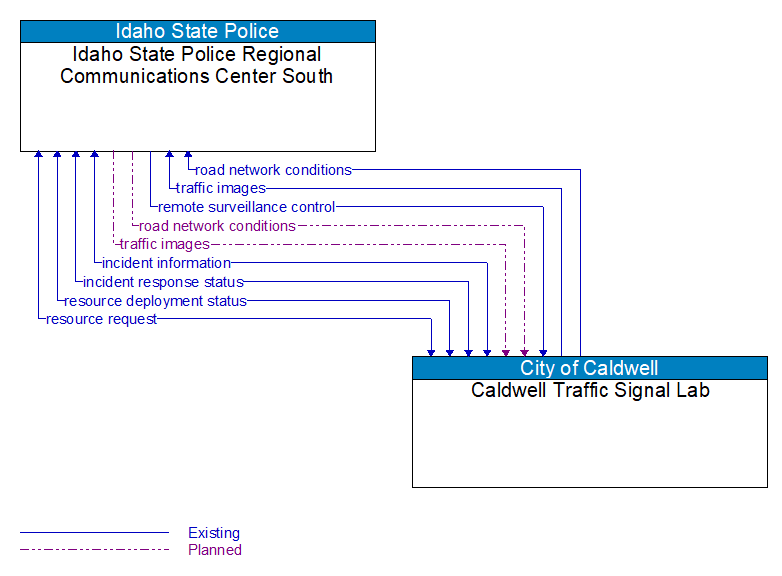 Idaho State Police Regional Communications Center South to Caldwell Traffic Signal Lab Interface Diagram