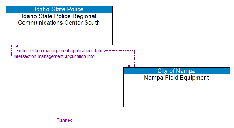 Idaho State Police Regional Communications Center South to Nampa Field Equipment Interface Diagram