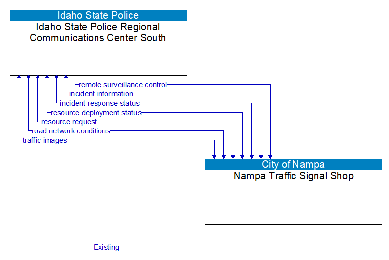 Idaho State Police Regional Communications Center South to Nampa Traffic Signal Shop Interface Diagram