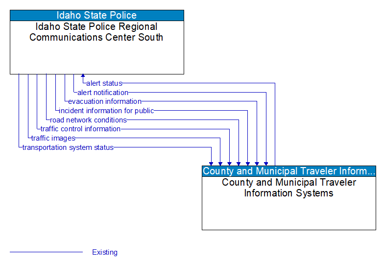 Idaho State Police Regional Communications Center South to County and Municipal Traveler Information Systems Interface Diagram