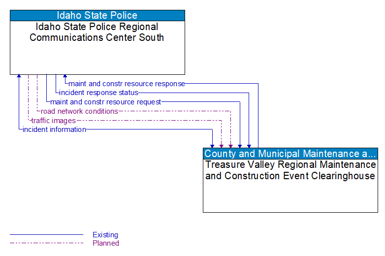 Idaho State Police Regional Communications Center South to Treasure Valley Regional Maintenance and Construction Event Clearinghouse Interface Diagram