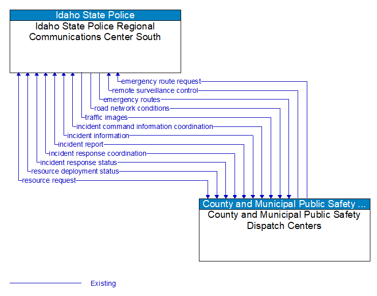 Idaho State Police Regional Communications Center South to County and Municipal Public Safety Dispatch Centers Interface Diagram