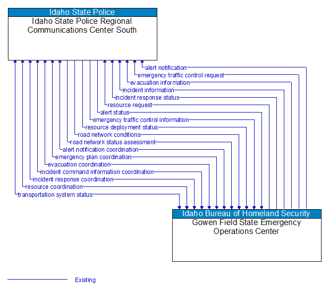 Idaho State Police Regional Communications Center South to Gowen Field State Emergency Operations Center Interface Diagram