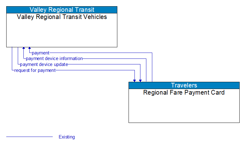 Valley Regional Transit Vehicles to Regional Fare Payment Card Interface Diagram