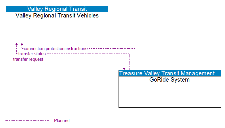 Valley Regional Transit Vehicles to GoRide System Interface Diagram