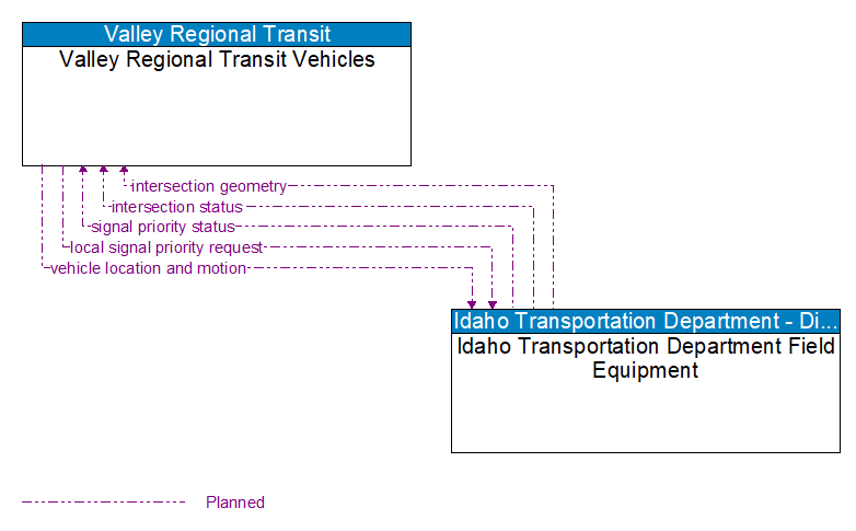 Valley Regional Transit Vehicles to Idaho Transportation Department Field Equipment Interface Diagram