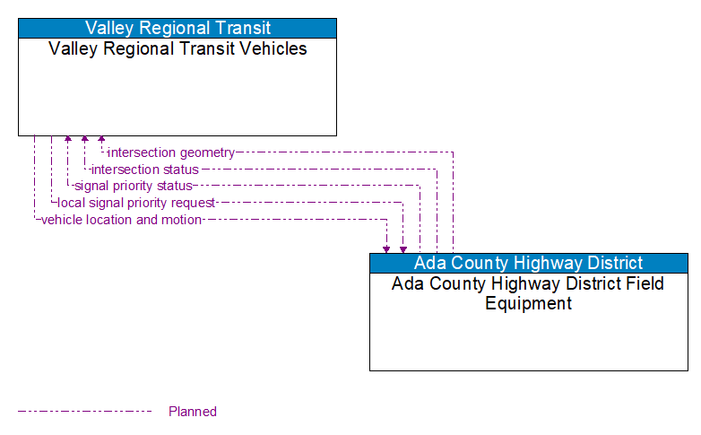 Valley Regional Transit Vehicles to Ada County Highway District Field Equipment Interface Diagram