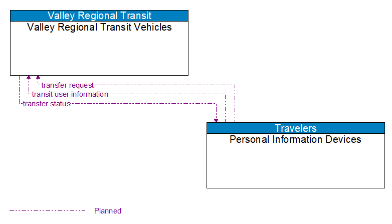 Valley Regional Transit Vehicles to Personal Information Devices Interface Diagram