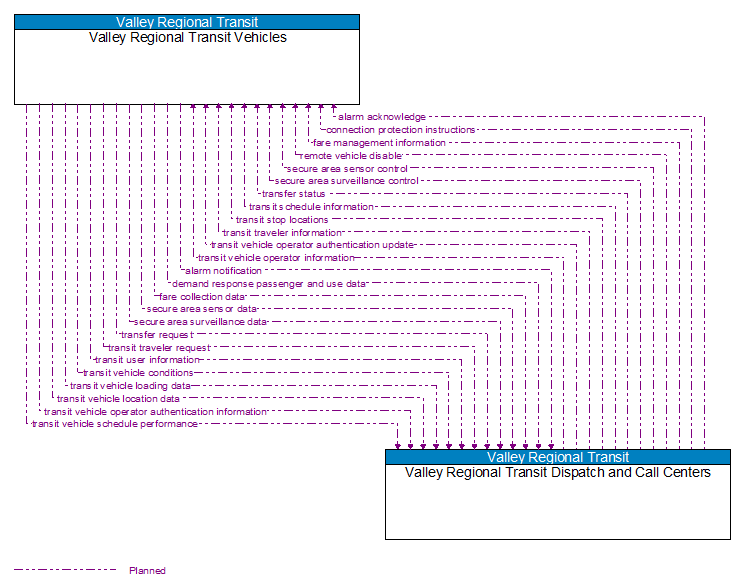 Valley Regional Transit Vehicles to Valley Regional Transit Dispatch and Call Centers Interface Diagram