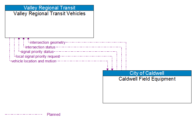 Valley Regional Transit Vehicles to Caldwell Field Equipment Interface Diagram