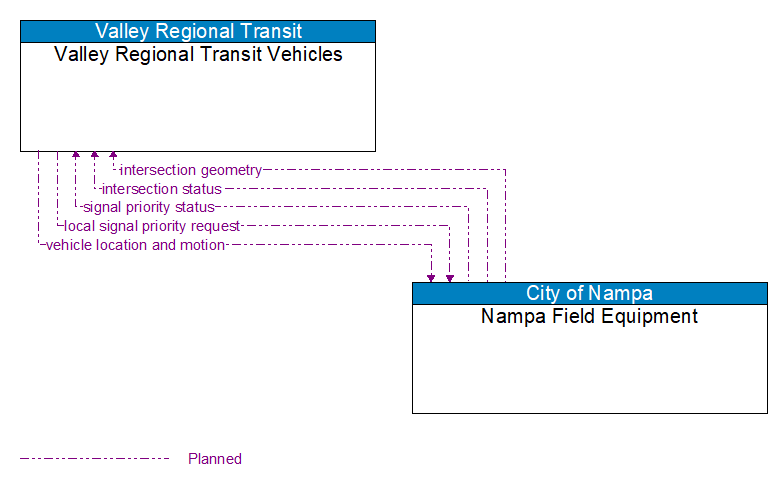 Valley Regional Transit Vehicles to Nampa Field Equipment Interface Diagram