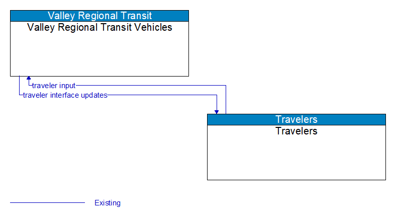 Valley Regional Transit Vehicles to Travelers Interface Diagram