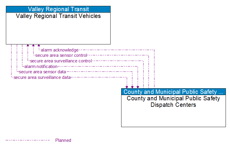 Valley Regional Transit Vehicles to County and Municipal Public Safety Dispatch Centers Interface Diagram