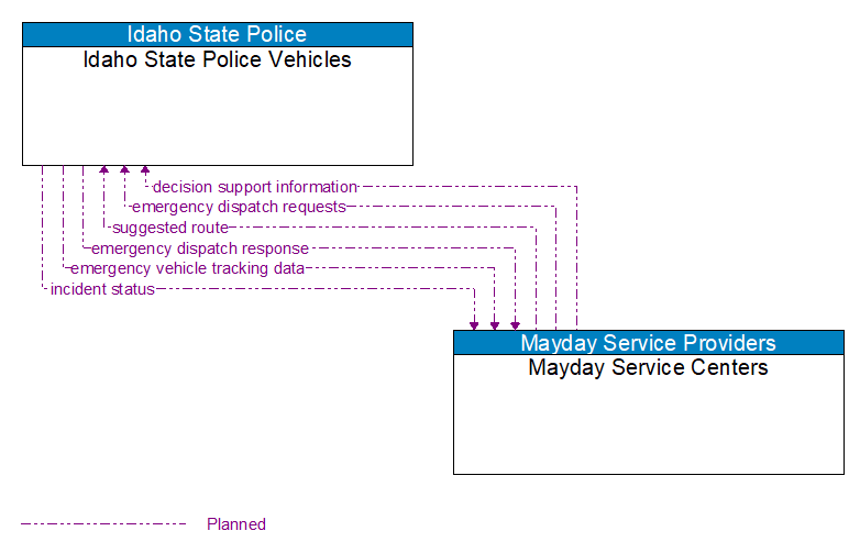 Idaho State Police Vehicles to Mayday Service Centers Interface Diagram