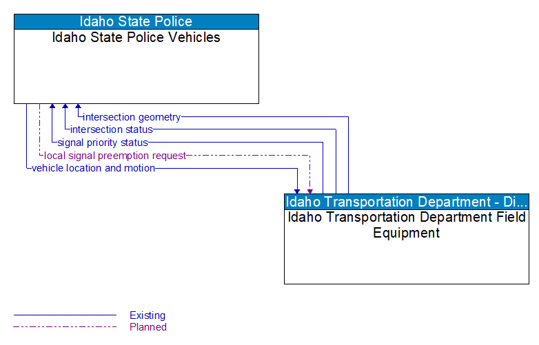 Idaho State Police Vehicles to Idaho Transportation Department Field Equipment Interface Diagram