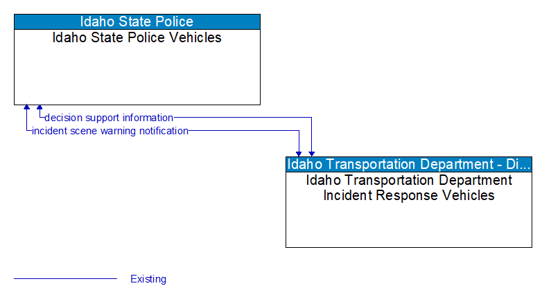 Idaho State Police Vehicles to Idaho Transportation Department Incident Response Vehicles Interface Diagram