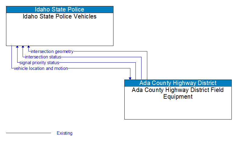 Idaho State Police Vehicles to Ada County Highway District Field Equipment Interface Diagram