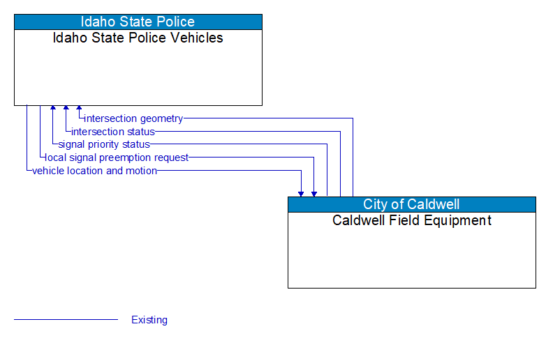 Idaho State Police Vehicles to Caldwell Field Equipment Interface Diagram