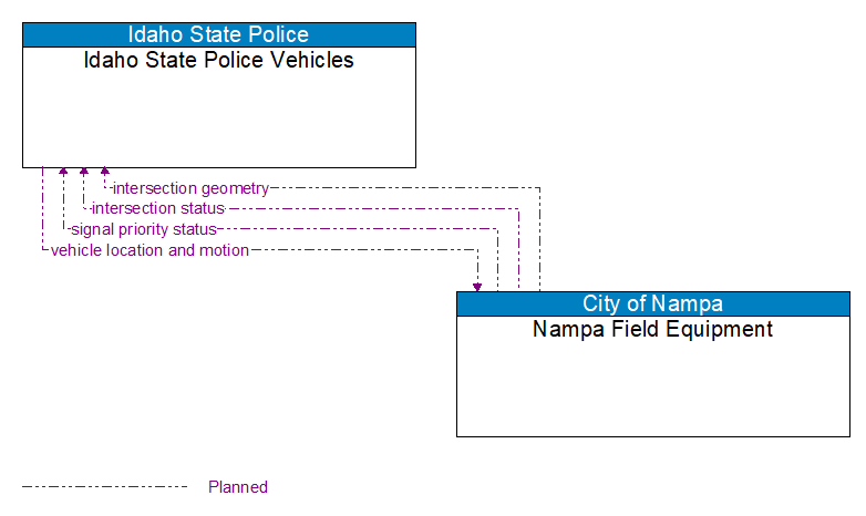 Idaho State Police Vehicles to Nampa Field Equipment Interface Diagram