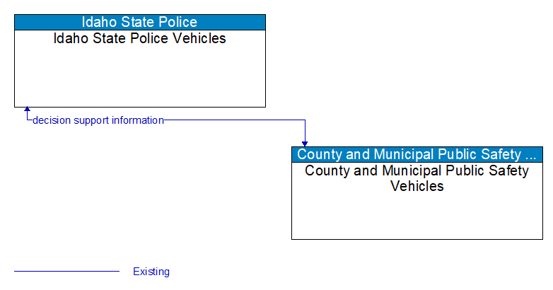 Idaho State Police Vehicles to County and Municipal Public Safety Vehicles Interface Diagram