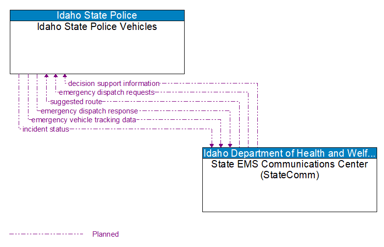 Idaho State Police Vehicles to State EMS Communications Center (StateComm) Interface Diagram