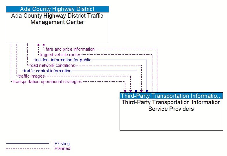 Ada County Highway District Traffic Management Center to Third-Party Transportation Information Service Providers Interface Diagram