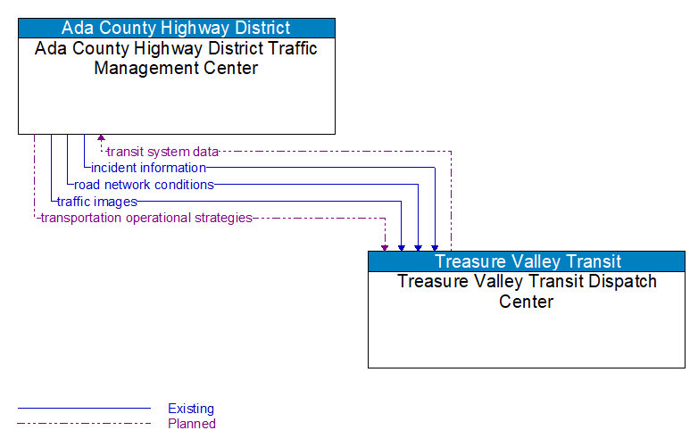 Ada County Highway District Traffic Management Center to Treasure Valley Transit Dispatch Center Interface Diagram