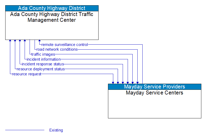 Ada County Highway District Traffic Management Center to Mayday Service Centers Interface Diagram