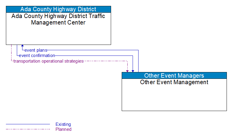 Ada County Highway District Traffic Management Center to Other Event Management Interface Diagram