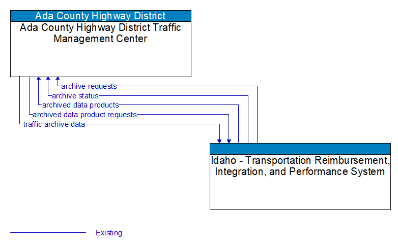 Ada County Highway District Traffic Management Center to Idaho - Transportation Reimbursement, Integration, and Performance System Interface Diagram