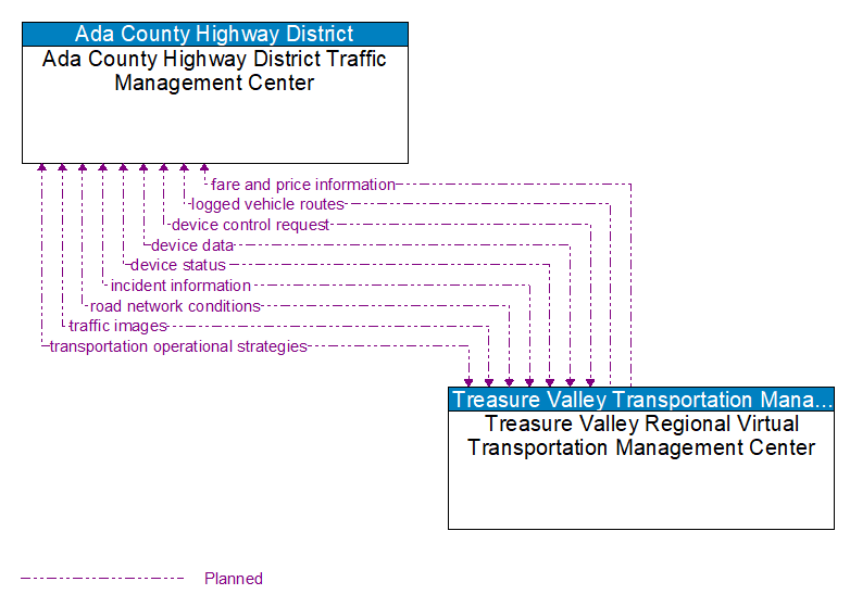 Ada County Highway District Traffic Management Center to Treasure Valley Regional Virtual Transportation Management Center Interface Diagram