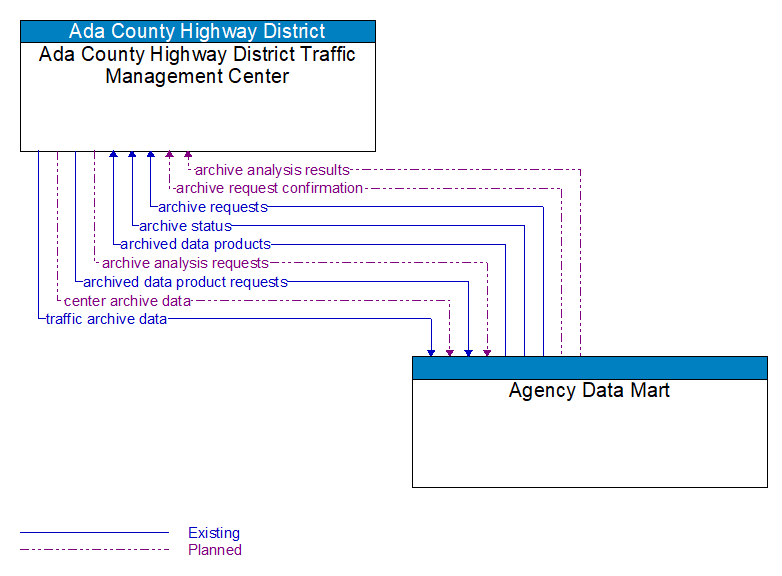 Ada County Highway District Traffic Management Center to Agency Data Mart Interface Diagram