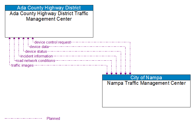 Ada County Highway District Traffic Management Center to Nampa Traffic Management Center Interface Diagram