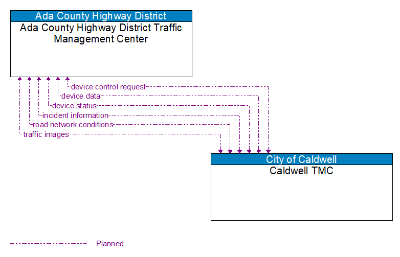 Ada County Highway District Traffic Management Center to Caldwell TMC Interface Diagram