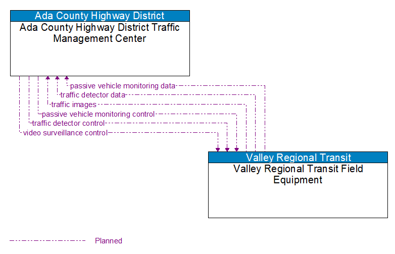 Ada County Highway District Traffic Management Center to Valley Regional Transit Field Equipment Interface Diagram