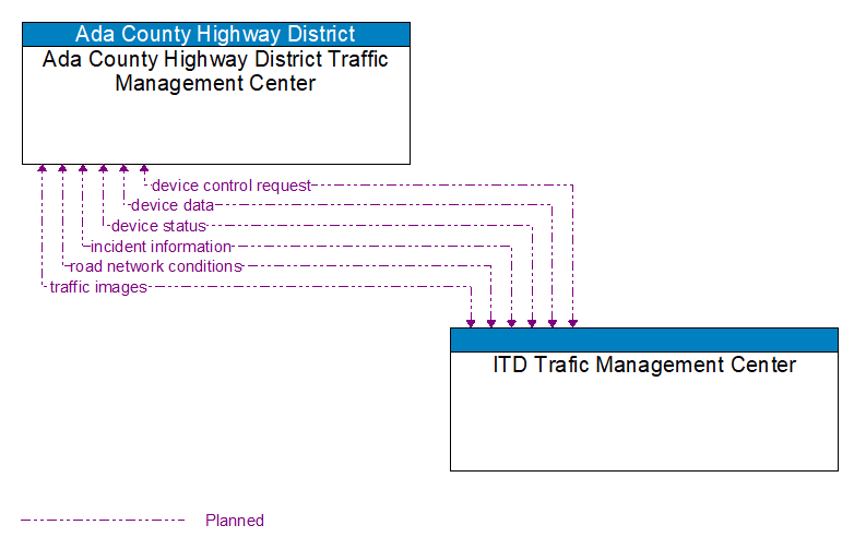 Ada County Highway District Traffic Management Center to ITD Trafic Management Center Interface Diagram