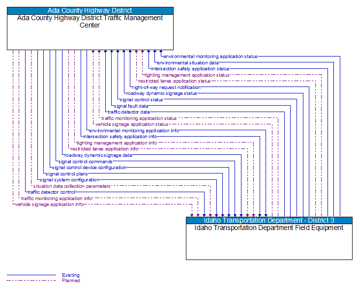 Ada County Highway District Traffic Management Center to Idaho Transportation Department Field Equipment Interface Diagram