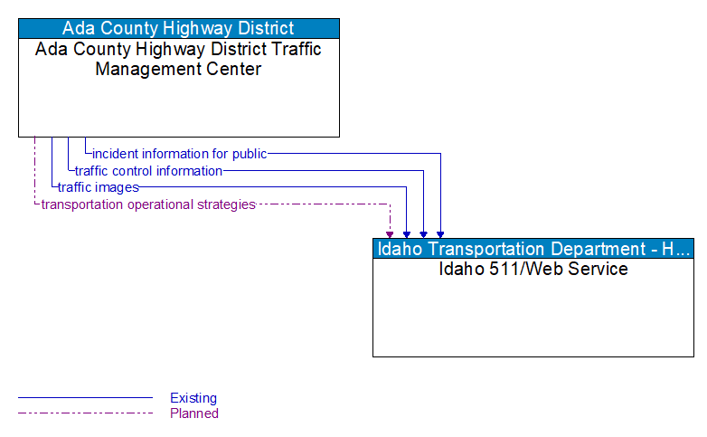 Ada County Highway District Traffic Management Center to Idaho 511/Web Service Interface Diagram