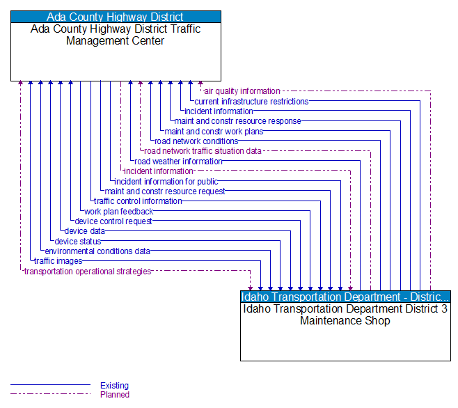 Ada County Highway District Traffic Management Center to Idaho Transportation Department District 3 Maintenance Shop Interface Diagram