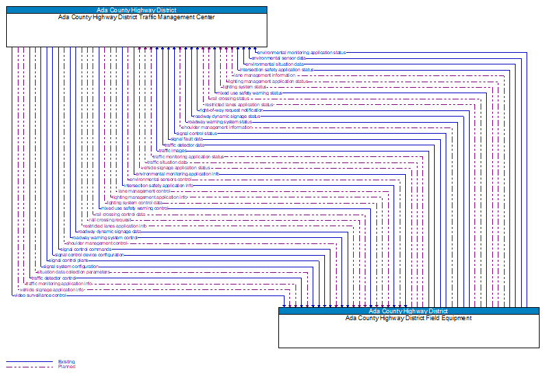 Ada County Highway District Traffic Management Center to Ada County Highway District Field Equipment Interface Diagram