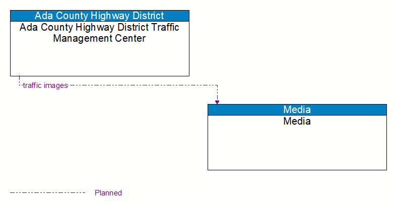 Ada County Highway District Traffic Management Center to Media Interface Diagram