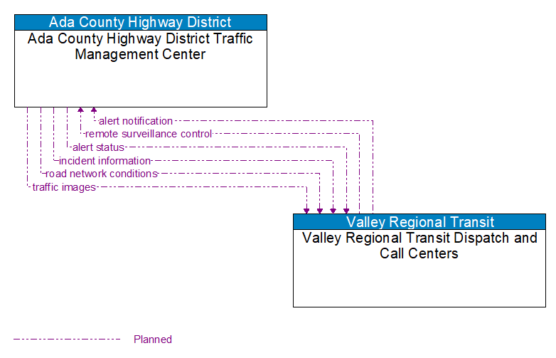 Ada County Highway District Traffic Management Center to Valley Regional Transit Dispatch and Call Centers Interface Diagram