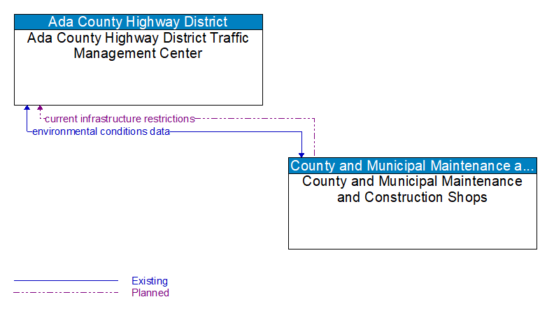 Ada County Highway District Traffic Management Center to County and Municipal Maintenance and Construction Shops Interface Diagram