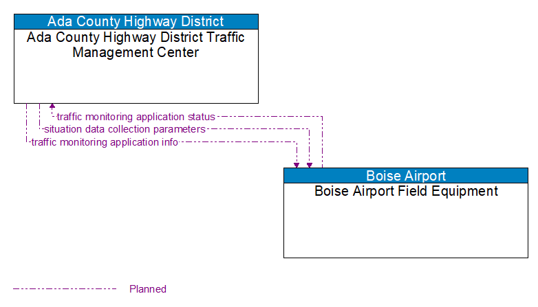 Ada County Highway District Traffic Management Center to Boise Airport Field Equipment Interface Diagram