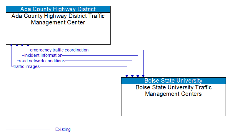 Ada County Highway District Traffic Management Center to Boise State University Traffic Management Centers Interface Diagram