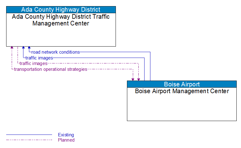 Ada County Highway District Traffic Management Center to Boise Airport Management Center Interface Diagram